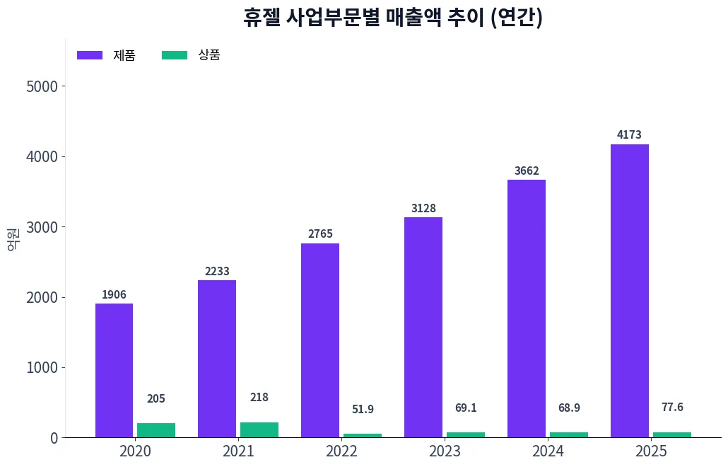 휴젤 사업부문별 매출액 추이 차트