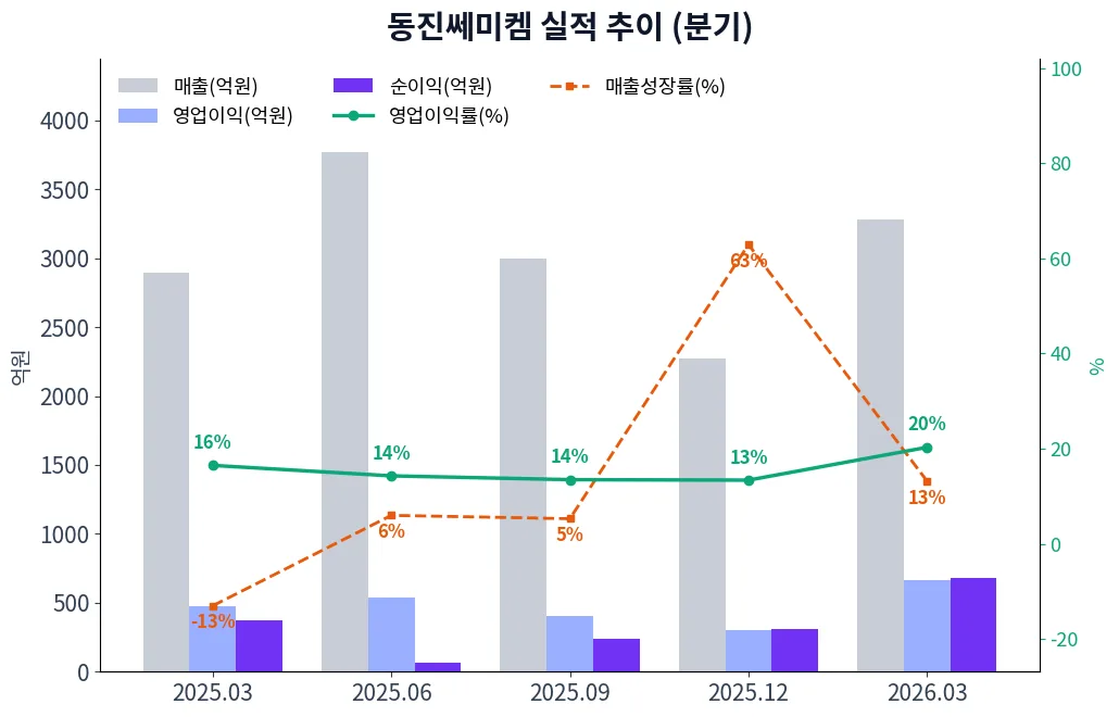 동진쎄미켐 분기별 실적 차트