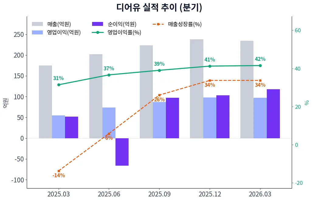 디어유 분기별 실적 차트
