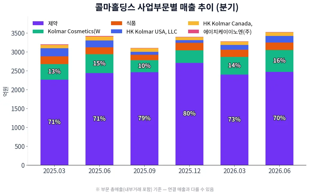 콜마홀딩스 사업부문별 매출 추이 차트