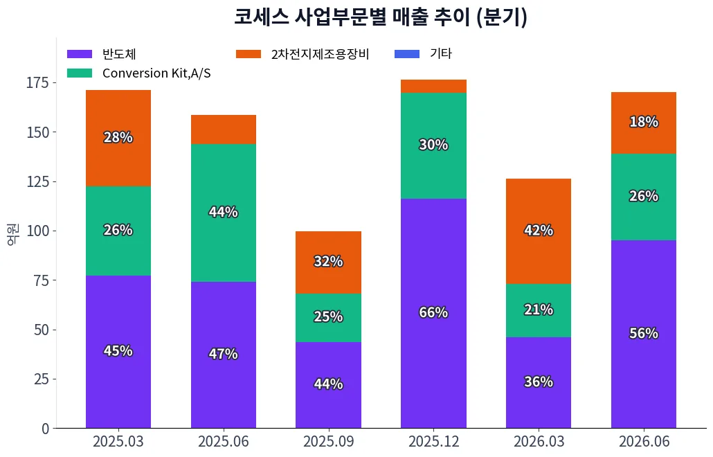 코세스 사업부문별 매출 추이 차트