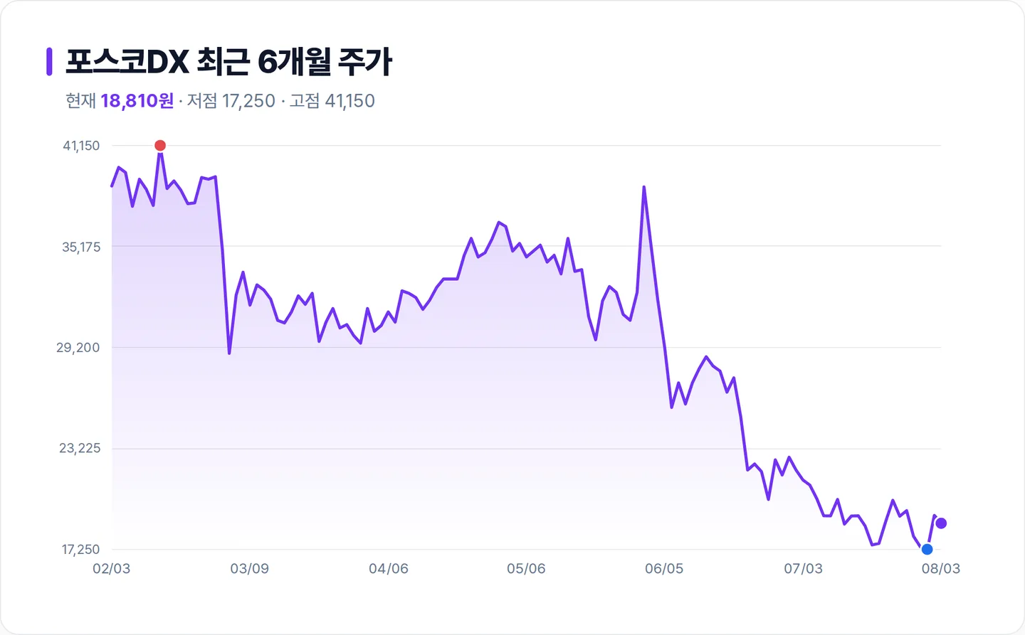 포스코DX 6개월 주가 추이 차트