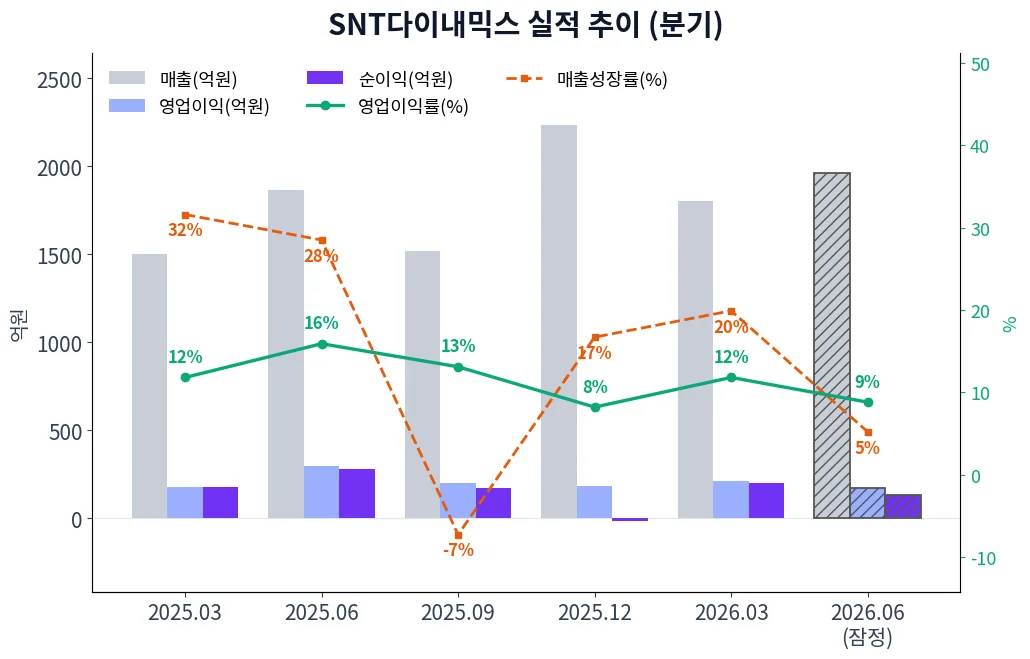 SNT다이내믹스 분기별 실적 차트