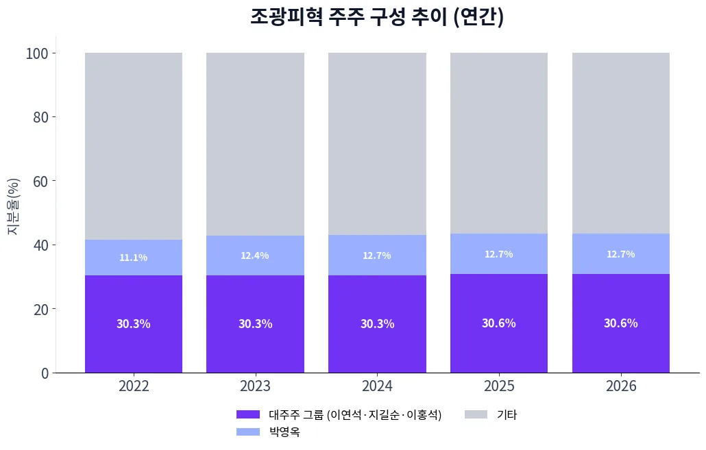 조광피혁 주주 구성 추이 차트