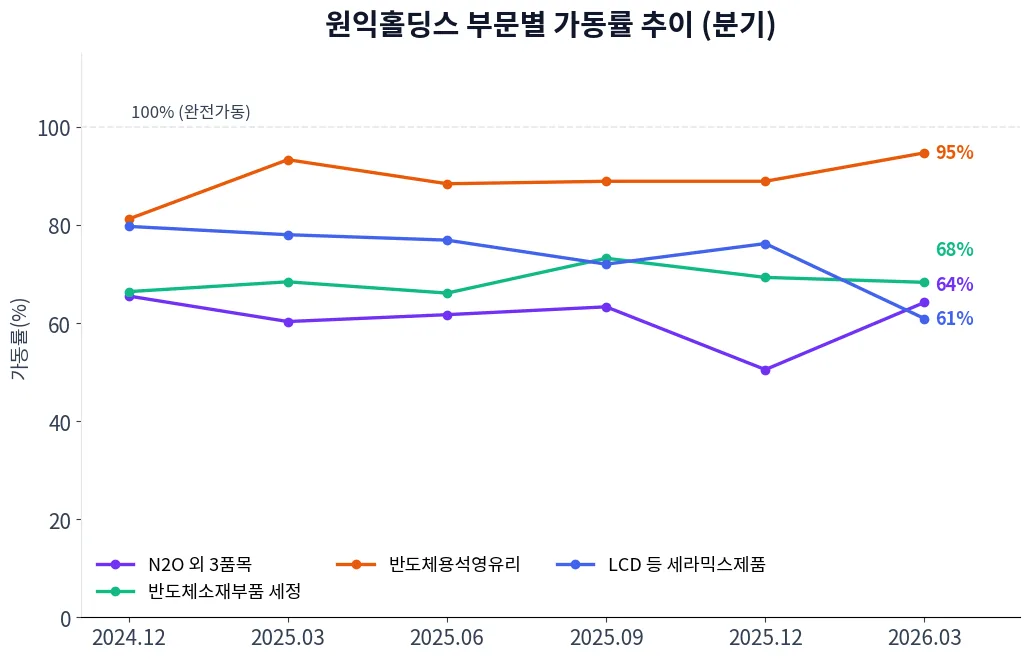원익홀딩스 부문별 가동률 추이 차트