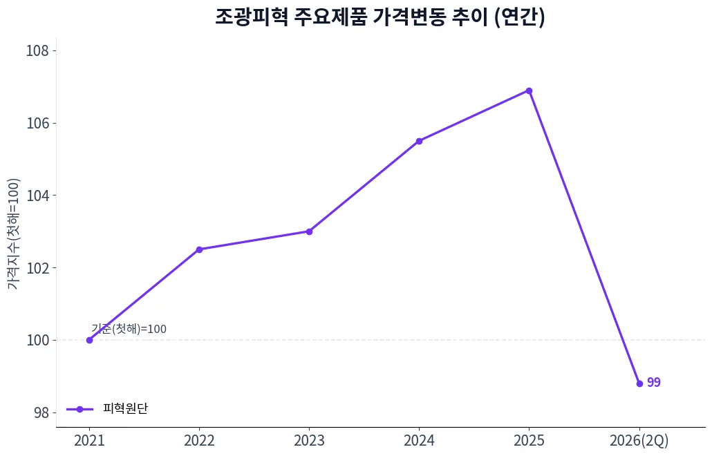 조광피혁 주요제품 가격변동 추이 차트