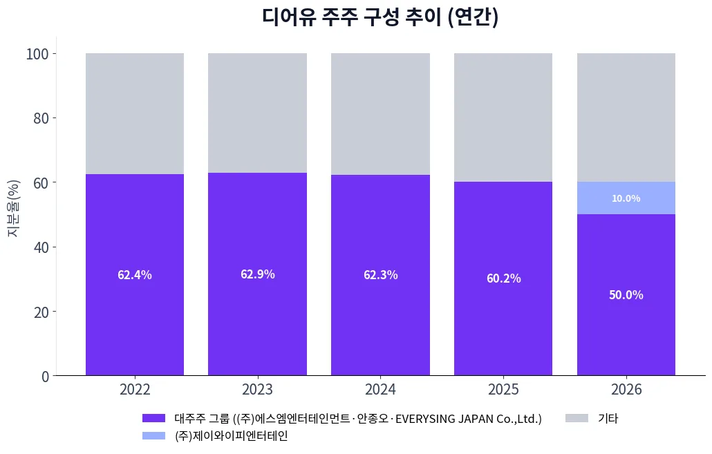 디어유 주주 구성 추이 차트