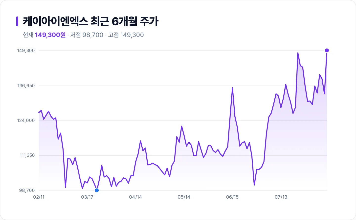 케이아이엔엑스 6개월 주가 추이 차트