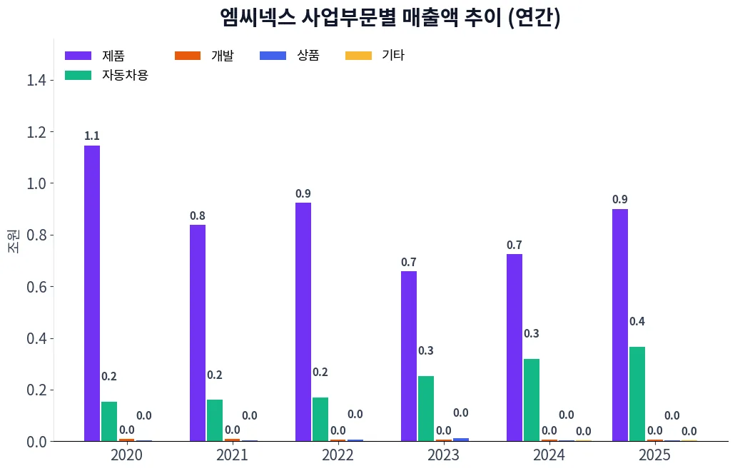 엠씨넥스 사업부문별 매출액 추이 차트