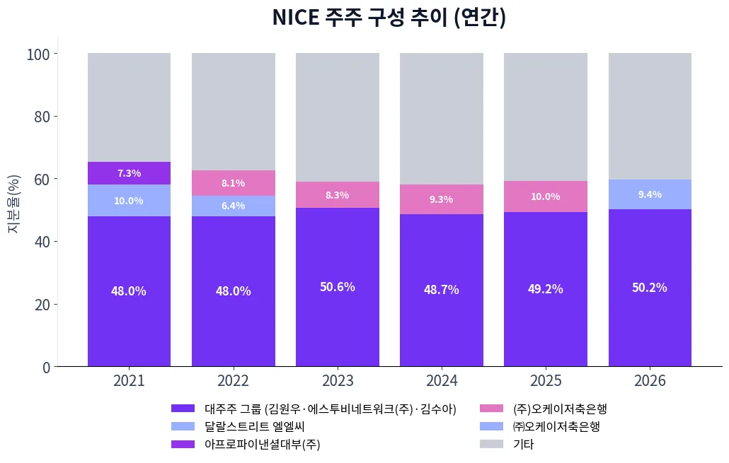 NICE 주주 구성 추이 차트