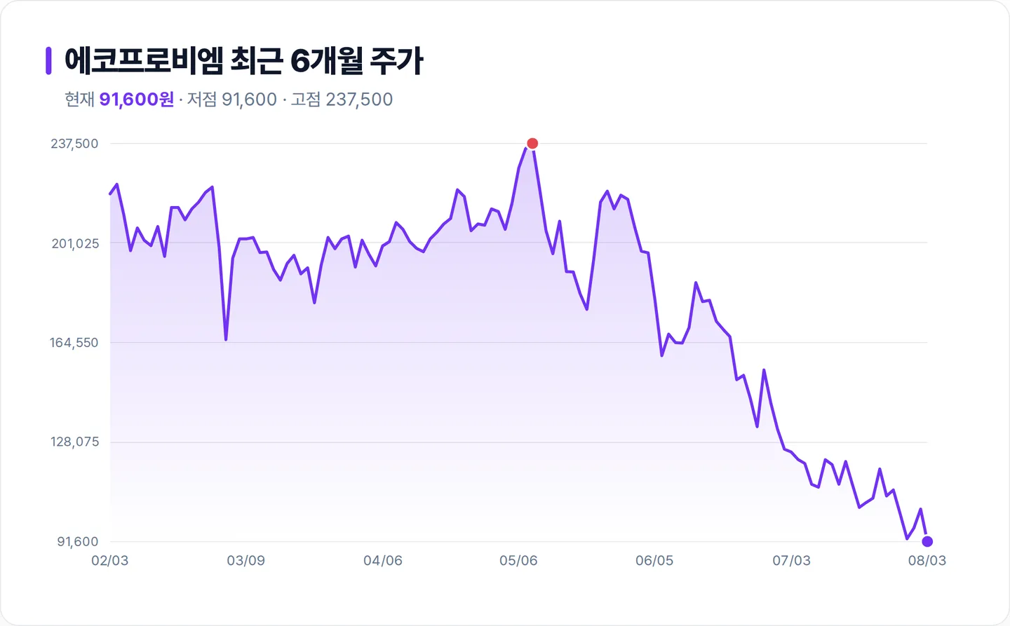 에코프로비엠 6개월 주가 추이 차트