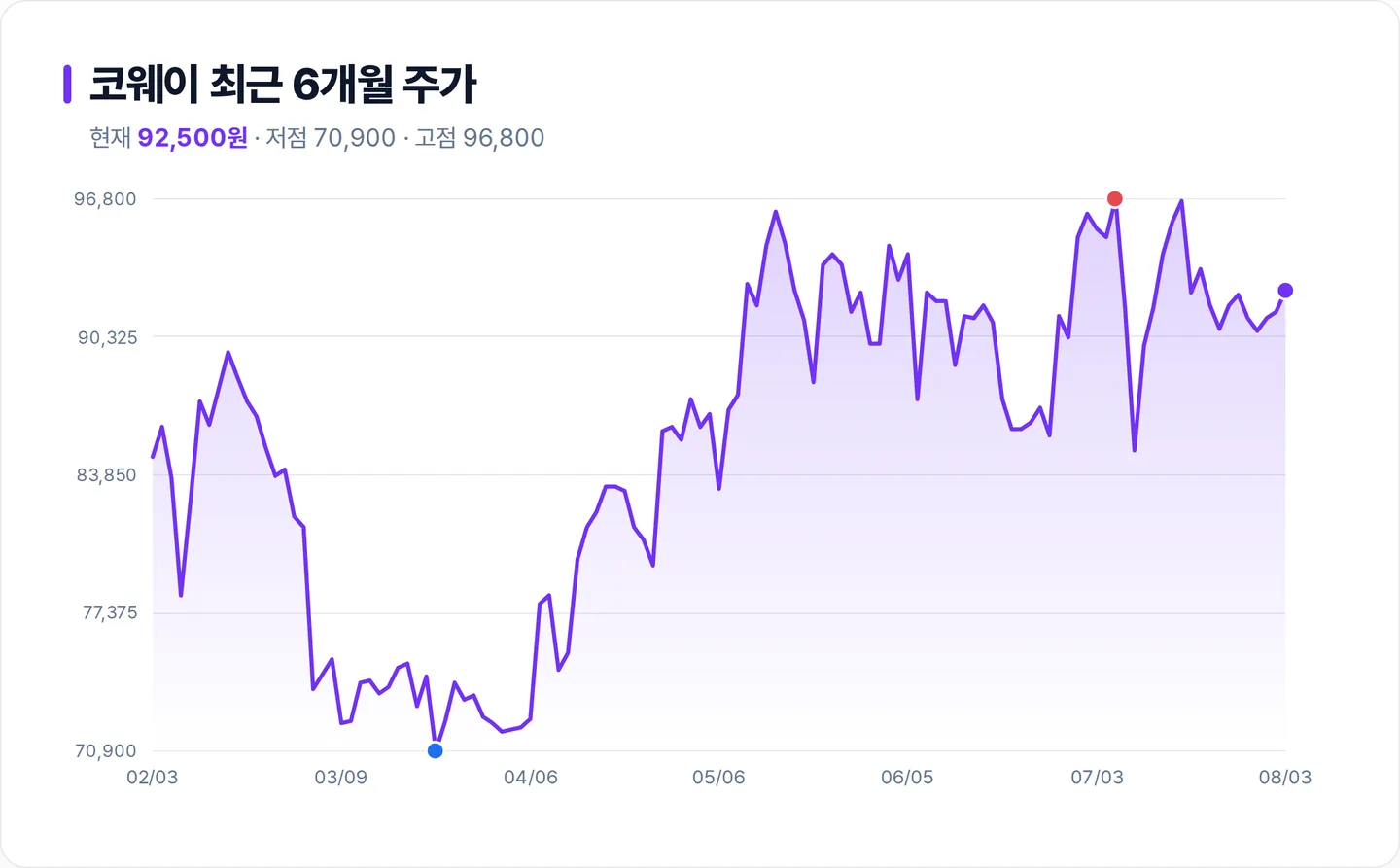 코웨이 6개월 주가 추이 차트