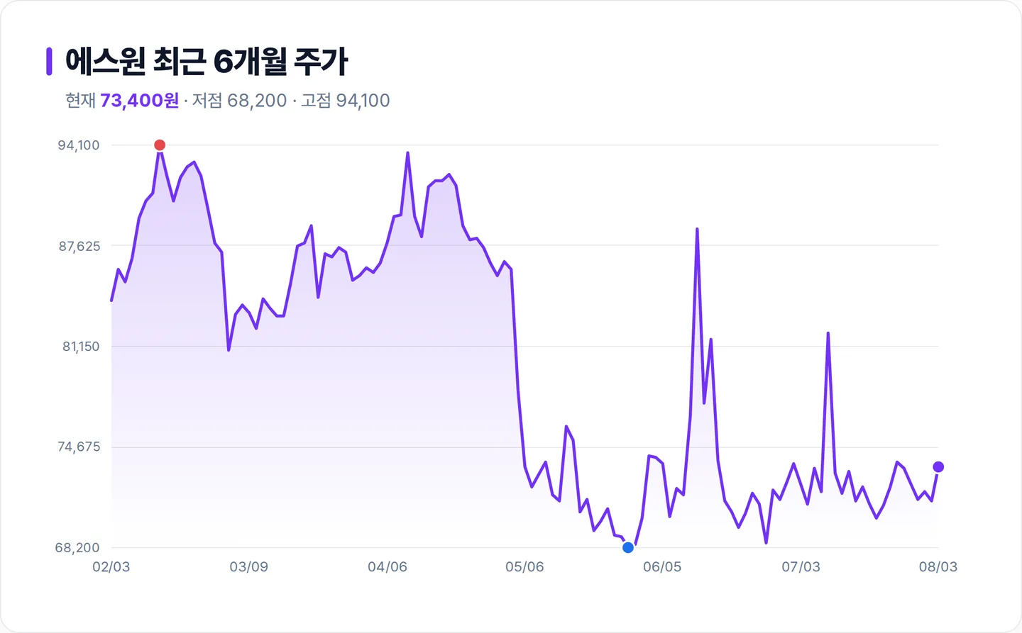 에스원 6개월 주가 추이 차트