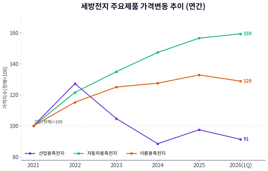 세방전지 주요제품 가격변동 추이 차트