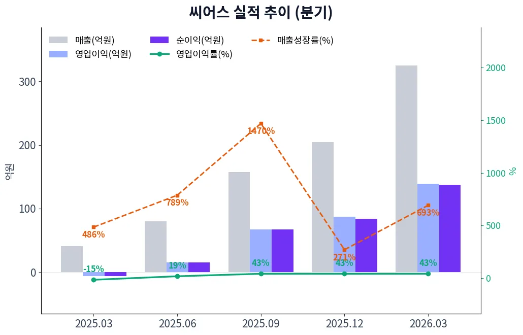씨어스 분기별 실적 차트