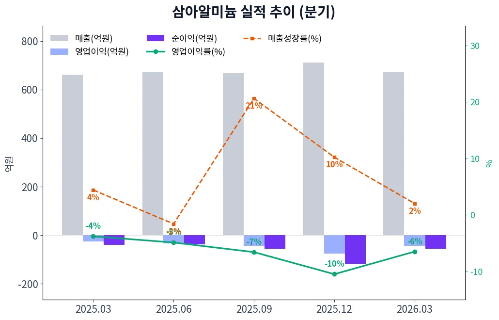 삼아알미늄 분기별 실적 차트
