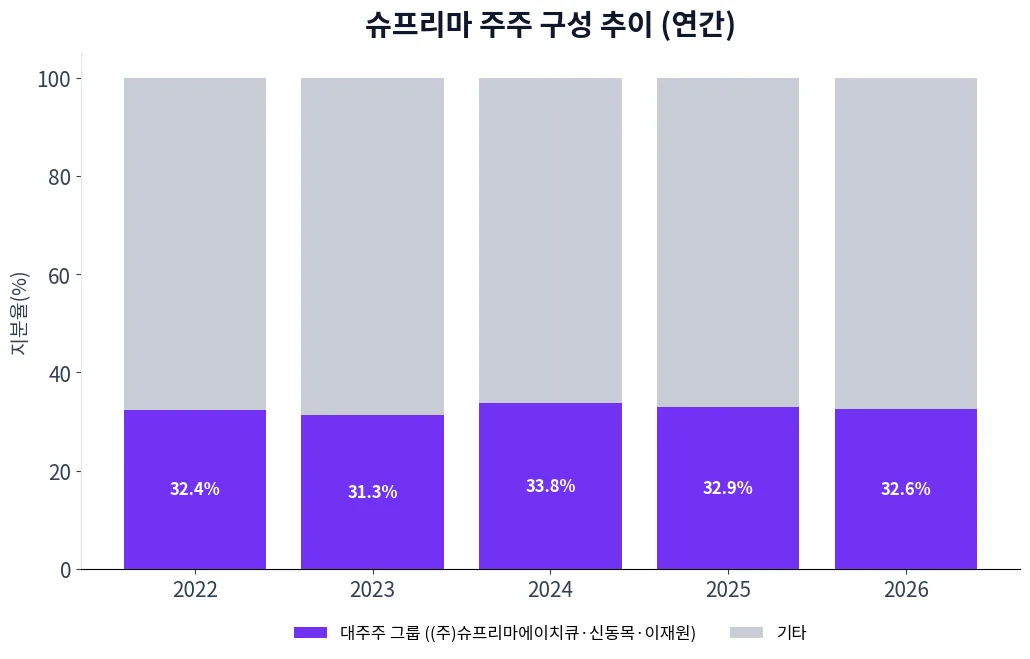 슈프리마 주주 구성 추이 차트