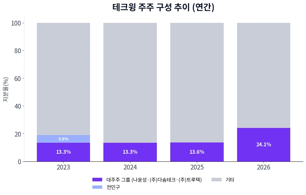 테크윙 주주 구성 추이 차트