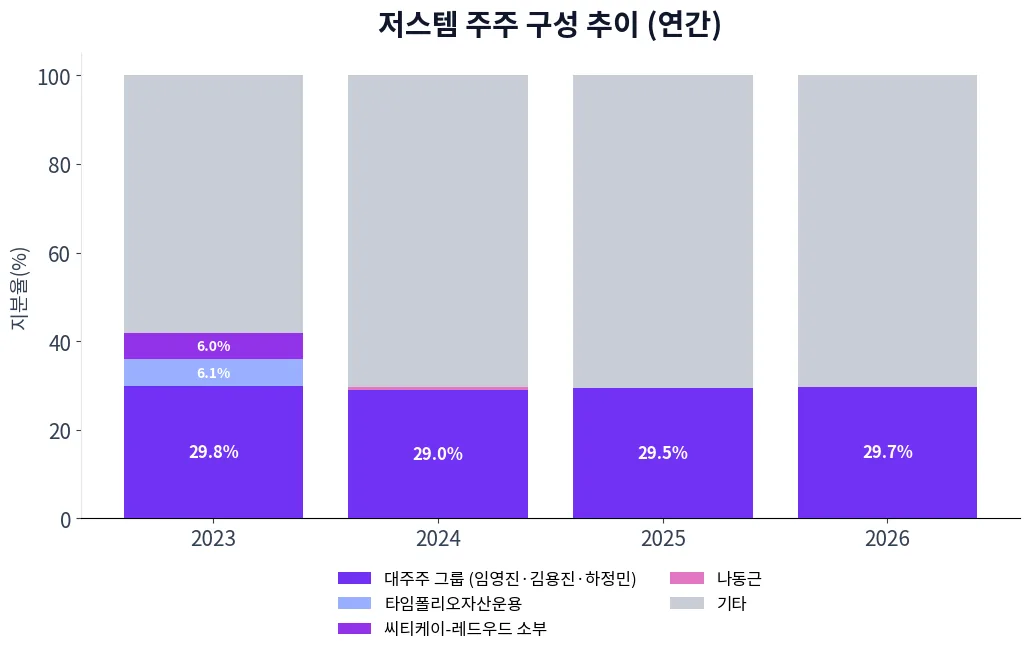저스템 주주 구성 추이 차트