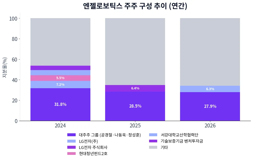 엔젤로보틱스 주주 구성 추이 차트