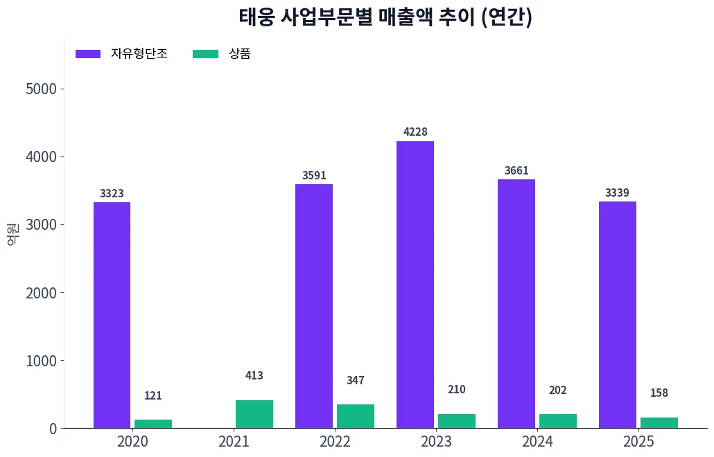 태웅 사업부문별 매출액 추이 차트