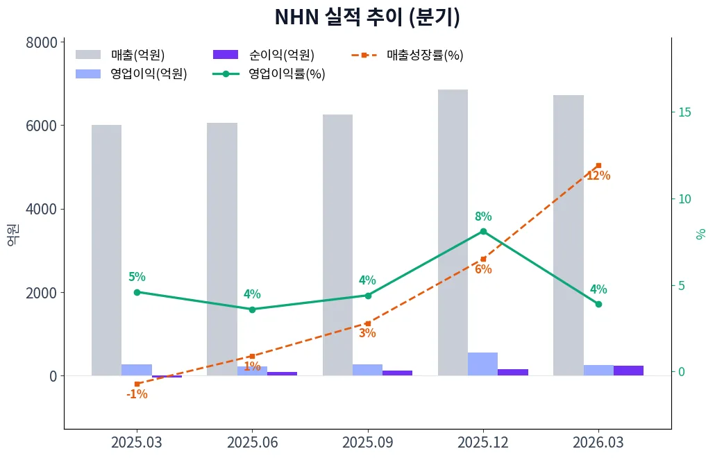 NHN 분기별 실적 차트