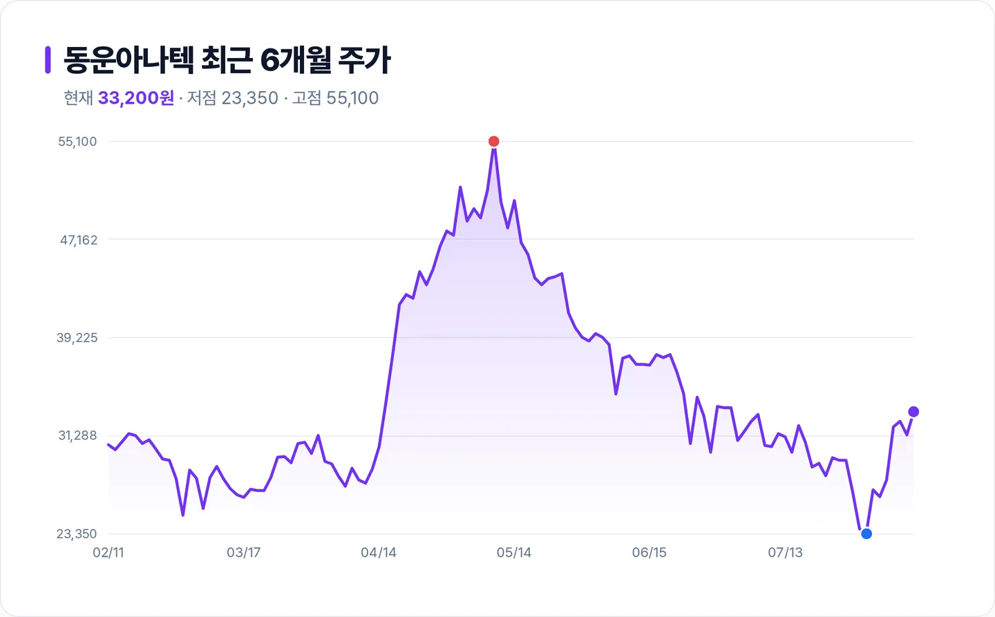 동운아나텍 6개월 주가 추이 차트