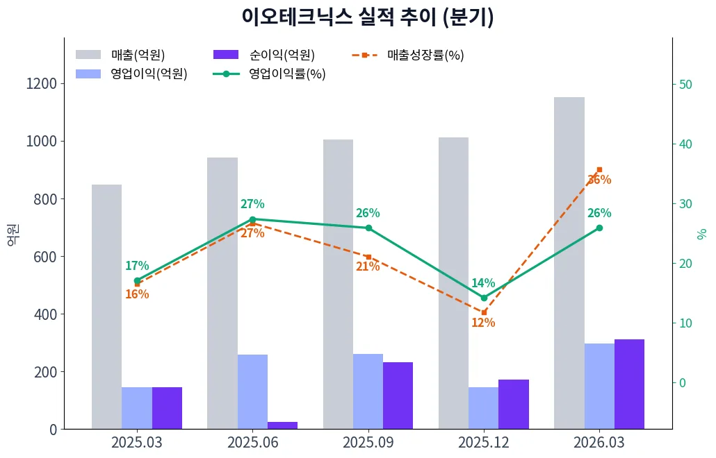 이오테크닉스 분기별 실적 차트