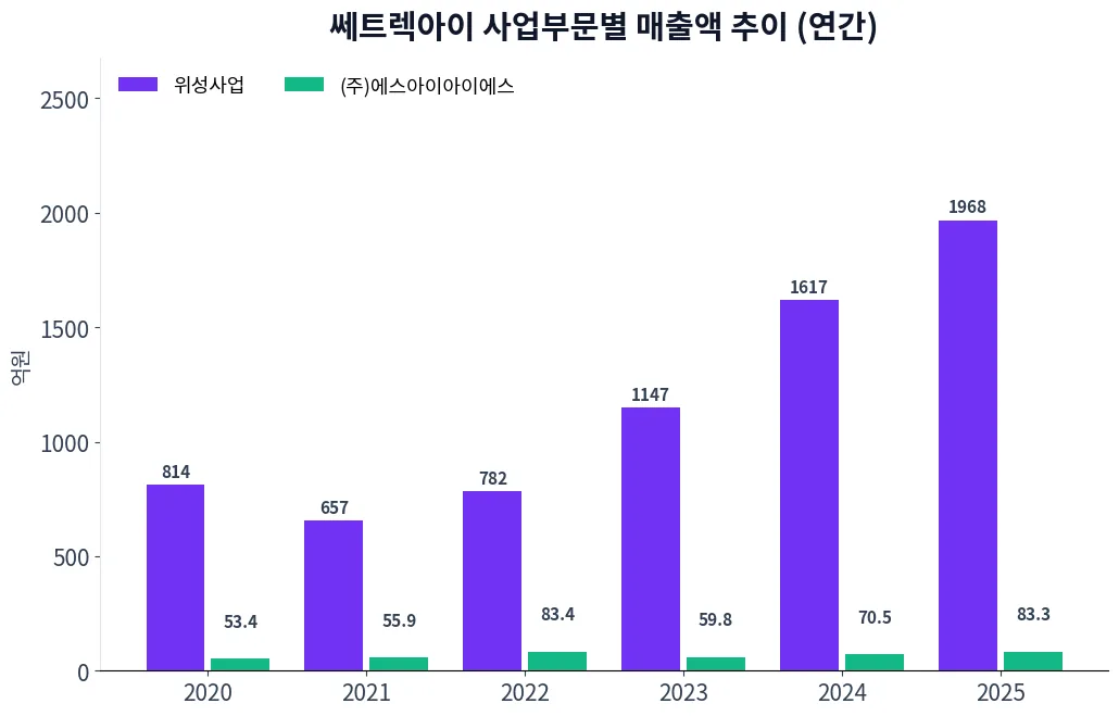 쎄트렉아이 사업부문별 매출액 추이 차트
