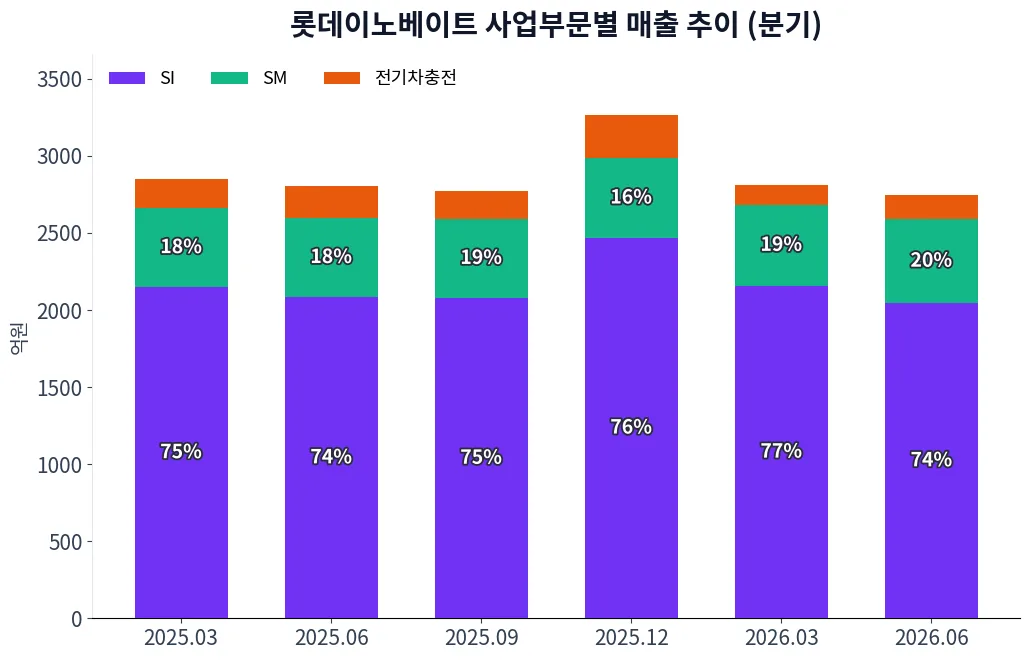 롯데이노베이트 사업부문별 매출 추이 차트