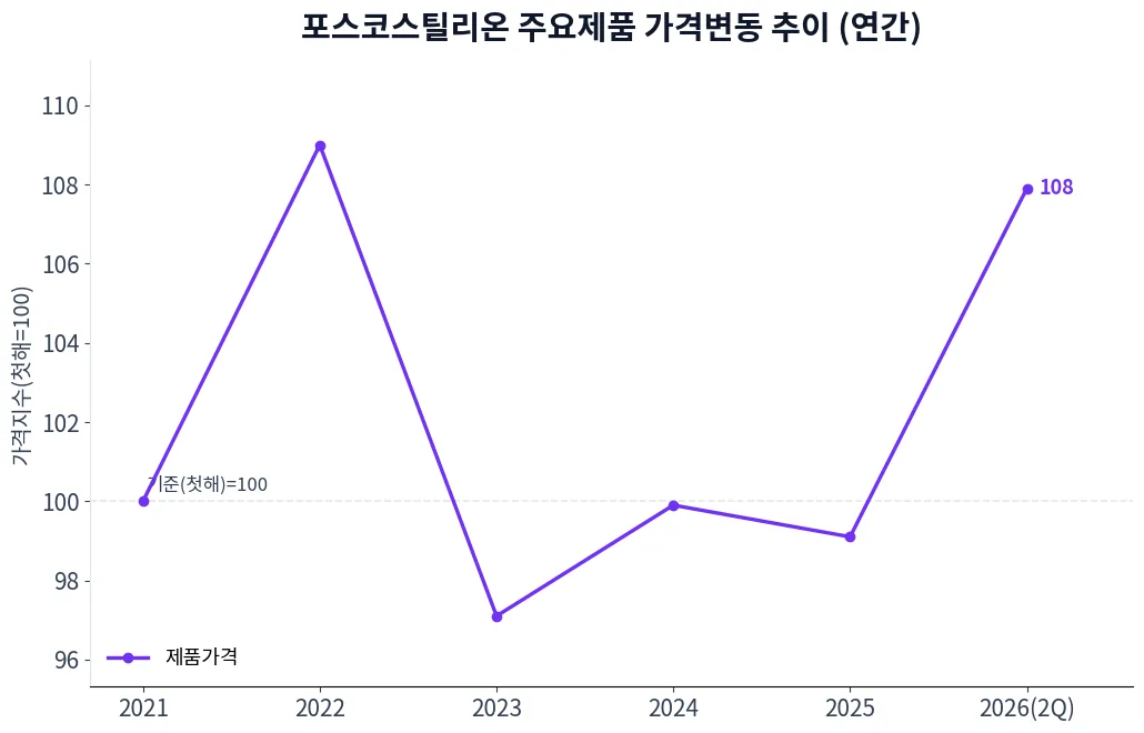 포스코스틸리온 주요제품 가격변동 추이 차트