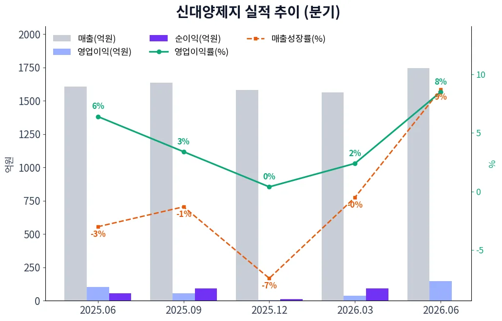 신대양제지 분기별 실적 차트