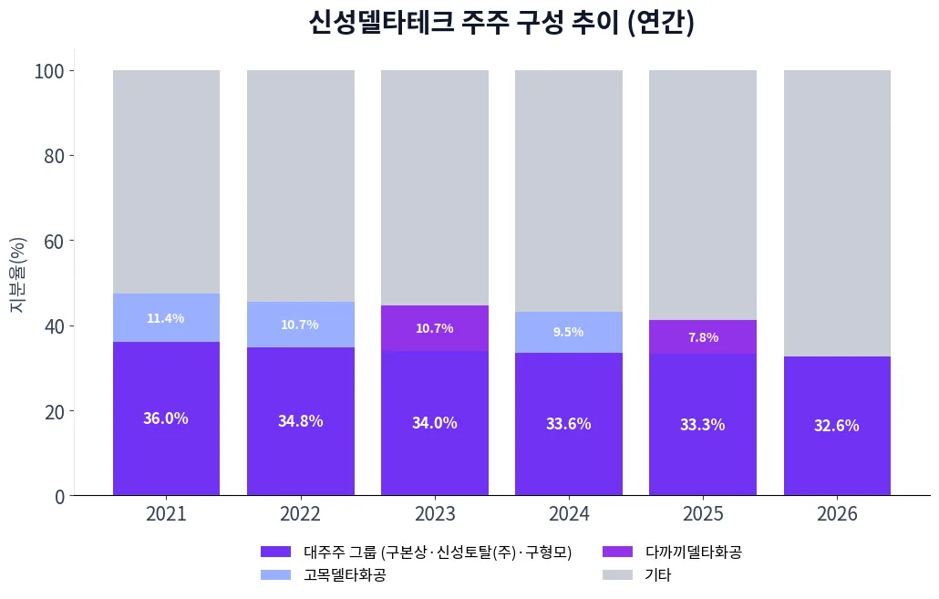 신성델타테크 주주 구성 추이 차트
