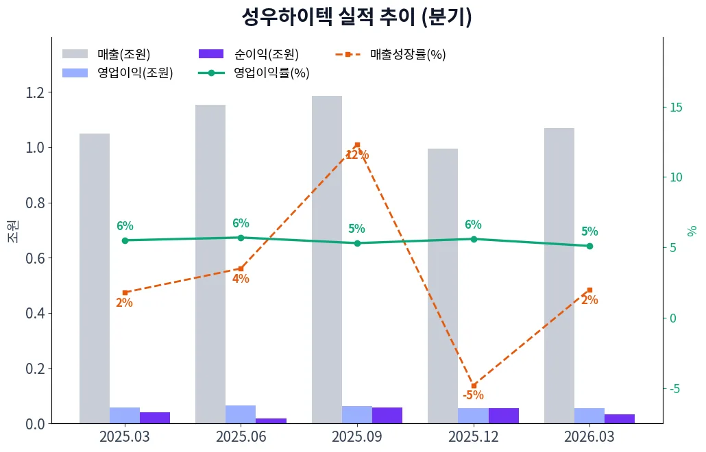 성우하이텍 분기별 실적 차트