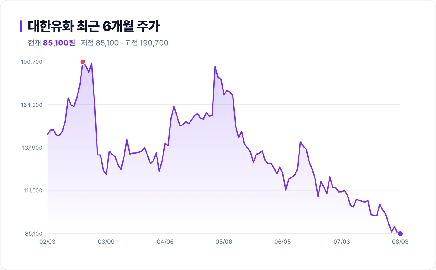 대한유화 6개월 주가 추이 차트