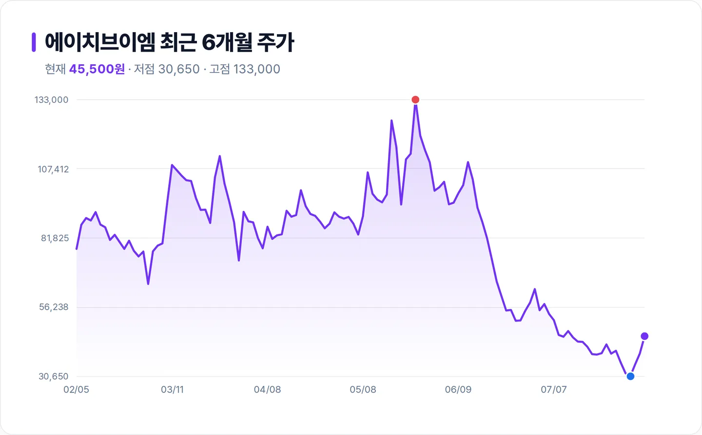 에이치브이엠 6개월 주가 추이 차트