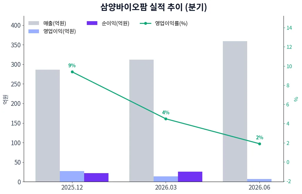 삼양바이오팜 분기별 실적 차트