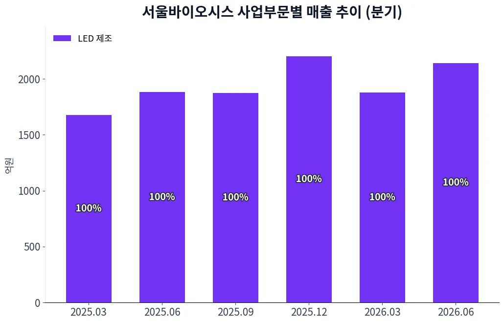 서울바이오시스 사업부문별 매출 추이 차트