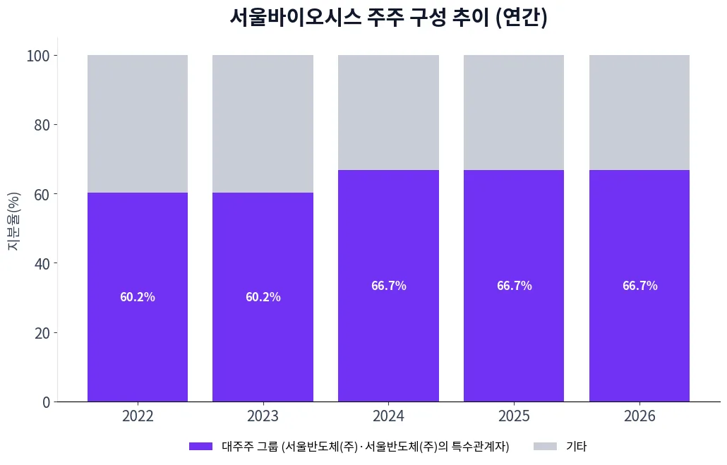 서울바이오시스 주주 구성 추이 차트