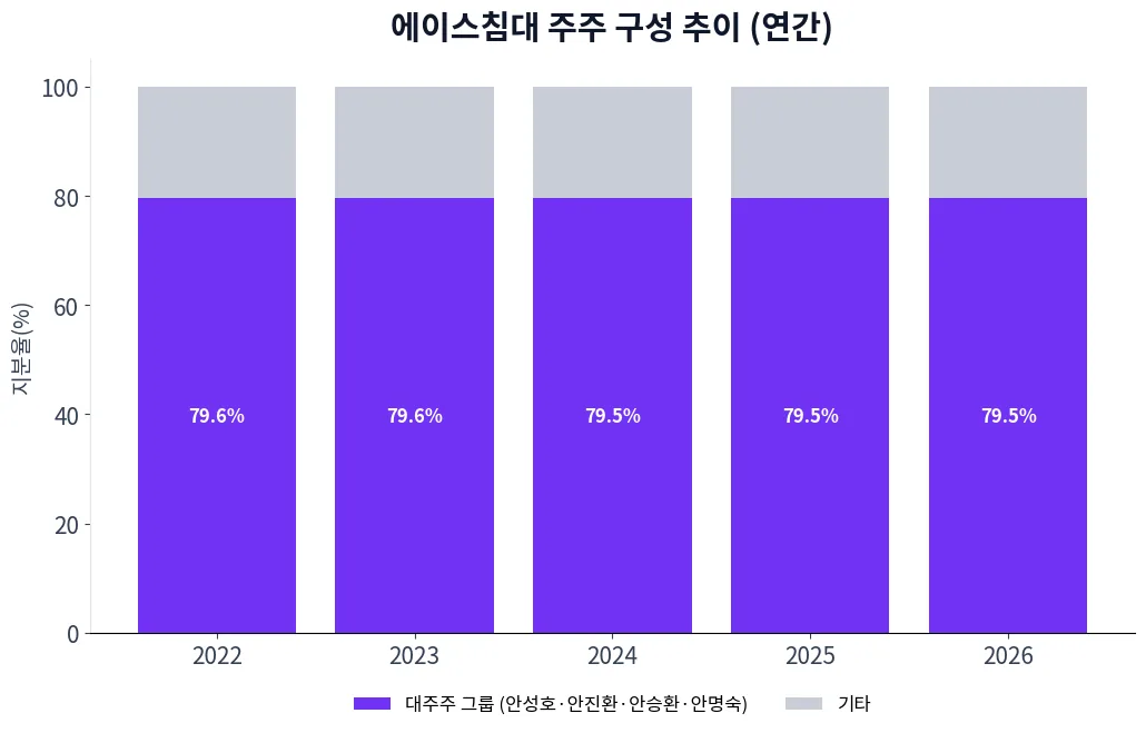 에이스침대 주주 구성 추이 차트