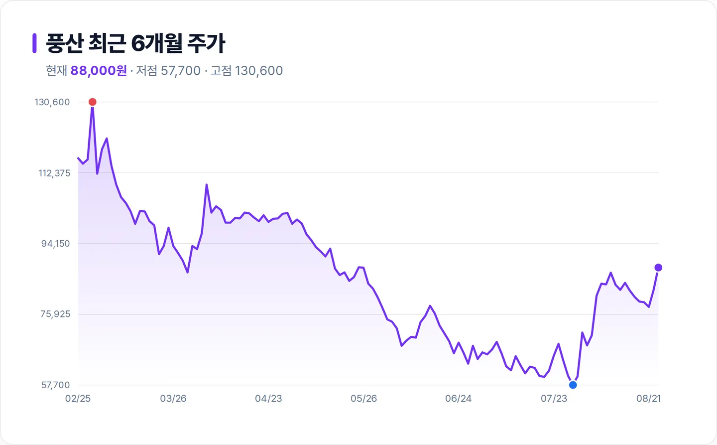 풍산 6개월 주가 추이 차트