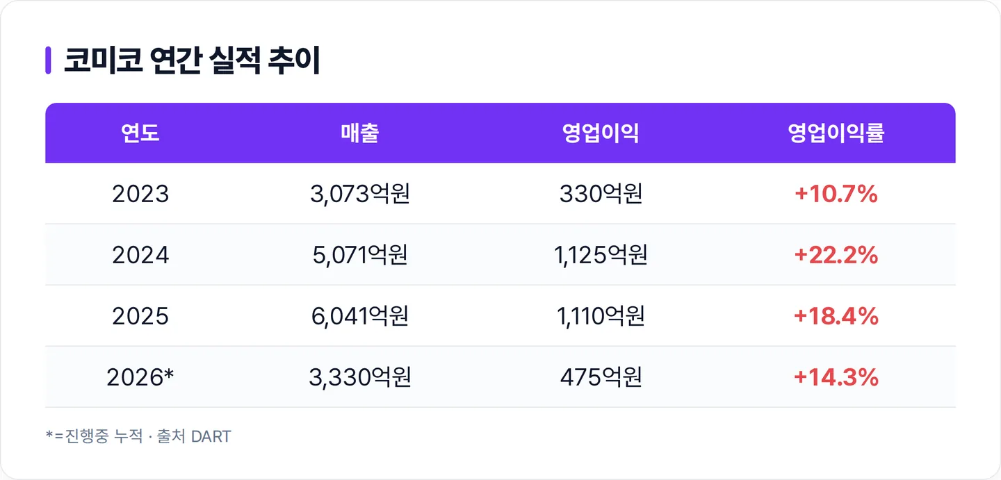 코미코
