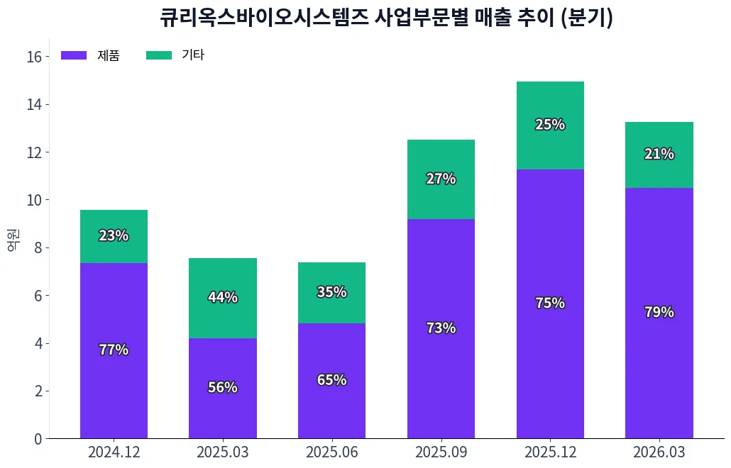 큐리옥스바이오시스템즈 사업부문별 매출 추이 차트