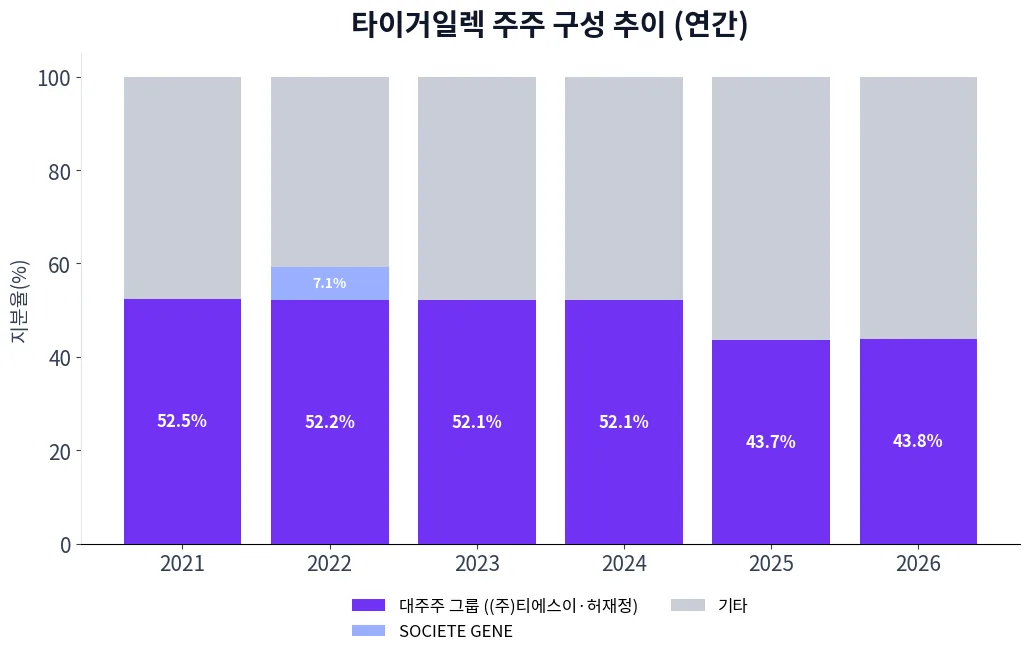 타이거일렉 주주 구성 추이 차트