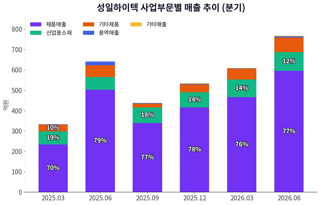 성일하이텍 사업부문별 매출 추이 차트