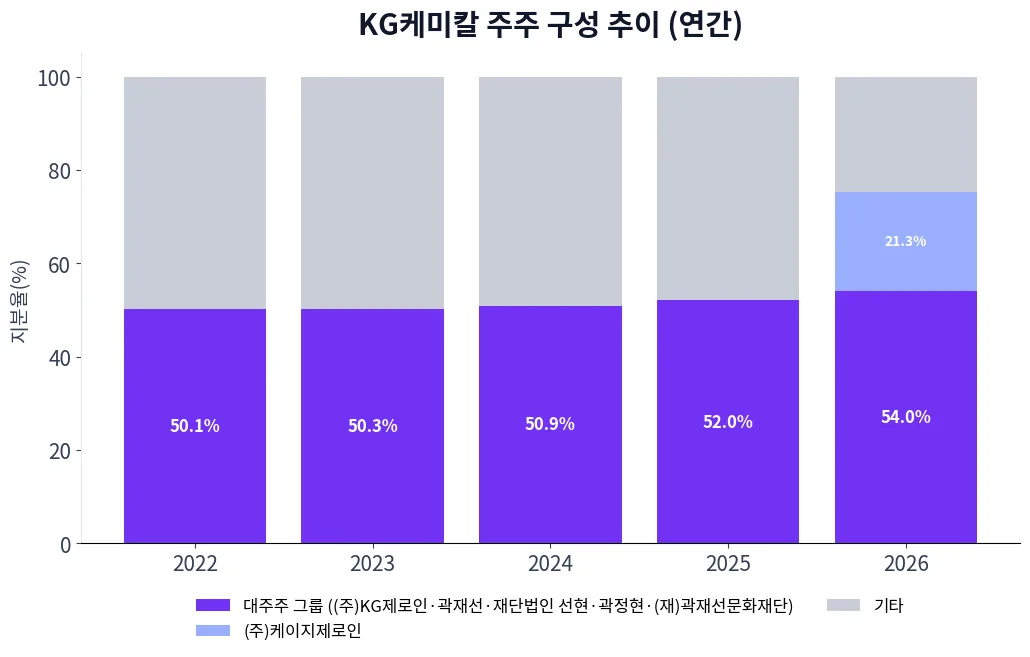 KG케미칼 주주 구성 추이 차트