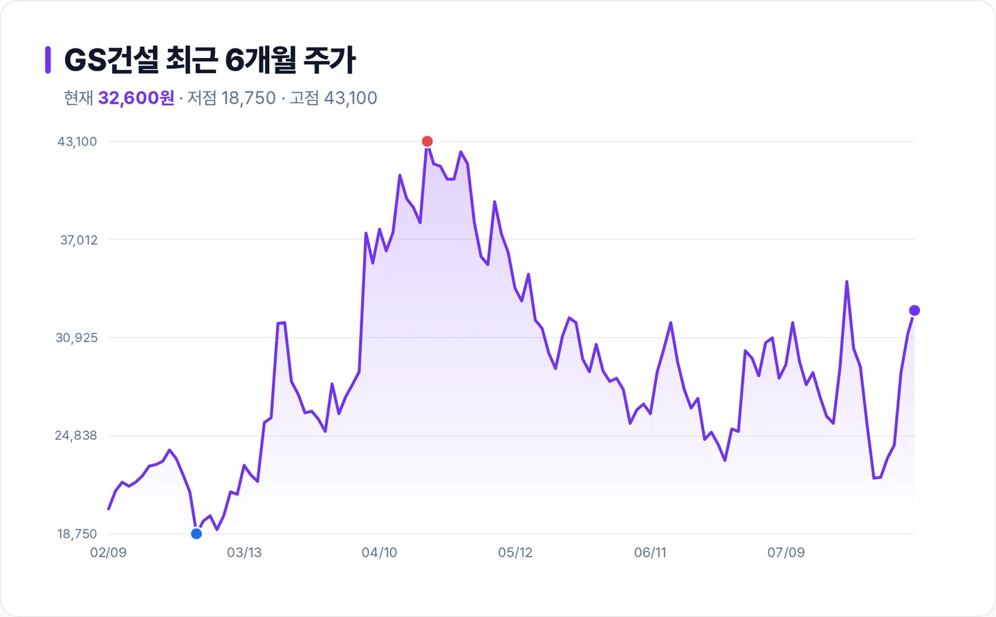 GS건설 6개월 주가 추이 차트