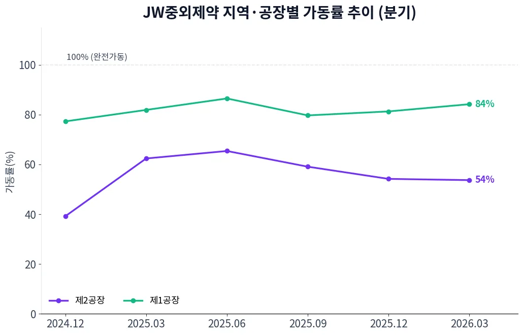 JW중외제약 지역·공장별 가동률 추이 차트