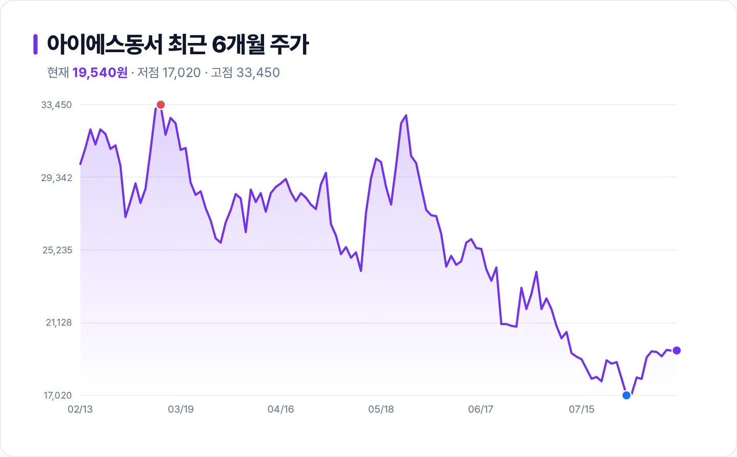 아이에스동서 6개월 주가 추이 차트