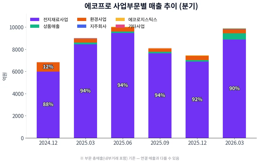 에코프로 사업부문별 매출 추이 차트